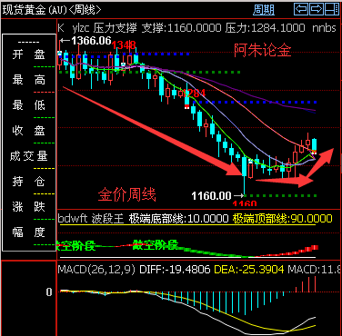 黄金周线图.png