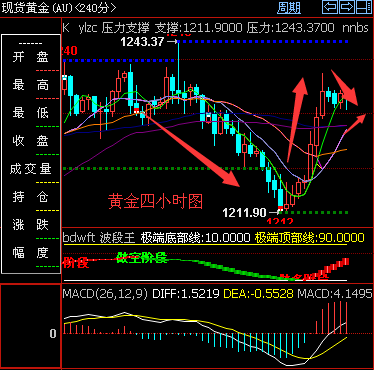 黄金四小时图.png