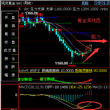 黄金周线.png