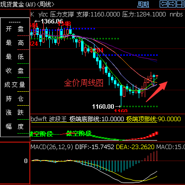金价周线图.png