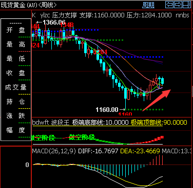 黄金周线.png