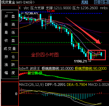 金价四小时图.png