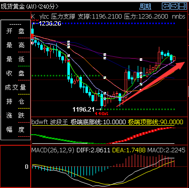 金價四小時圖.png