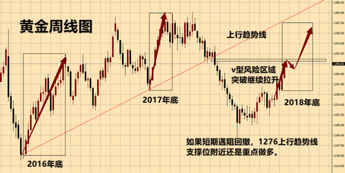 12.29黄金周线.png