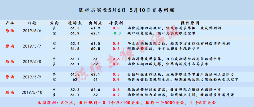5月6-5月10原油盈利统计表.png