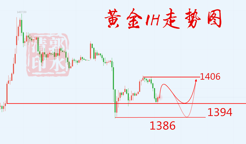 7.9黃金1H走勢(shì)圖.png