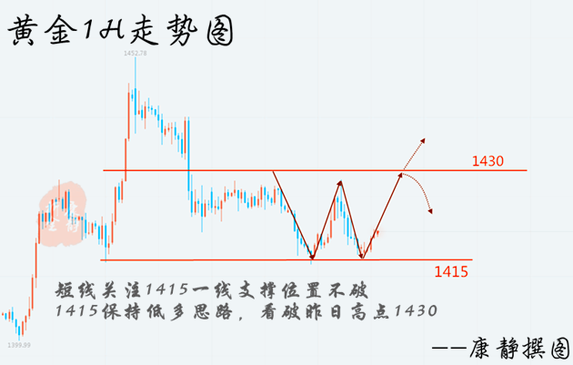 7.24黄金1H走势图.png