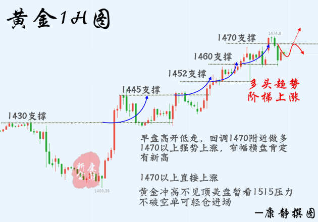 黄金1H图.png
