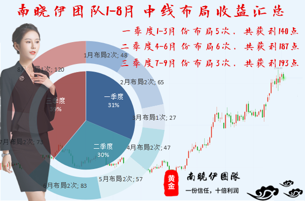 南晓伊1-8月份中线布局汇总.png