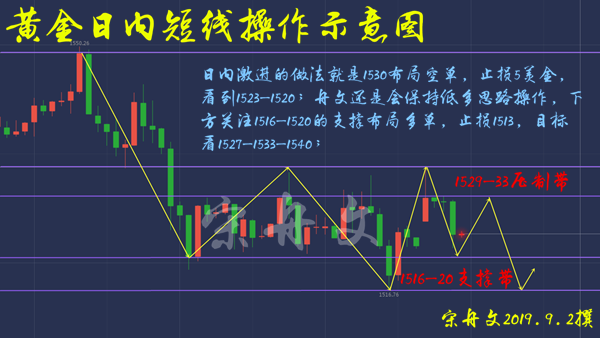 宋舟文：9.2黄金超级非农周已至，你还在为套单烦恼？一对一指导助你得盈！