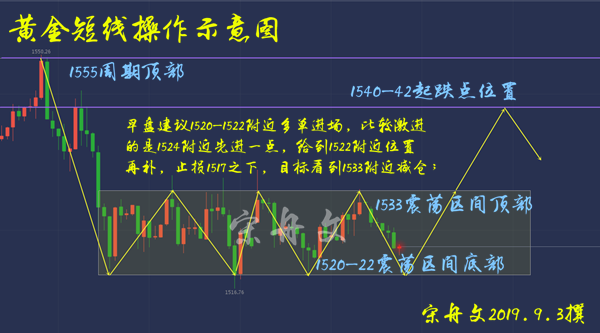 宋舟文：9.4黄金再次冲上40上方，空单看这个点位出手