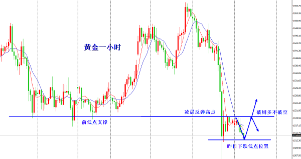 欧阳宏通：非农来袭1522至关重要，原油回踩还能多