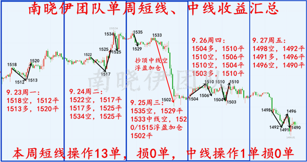 南晓伊周盈利.png