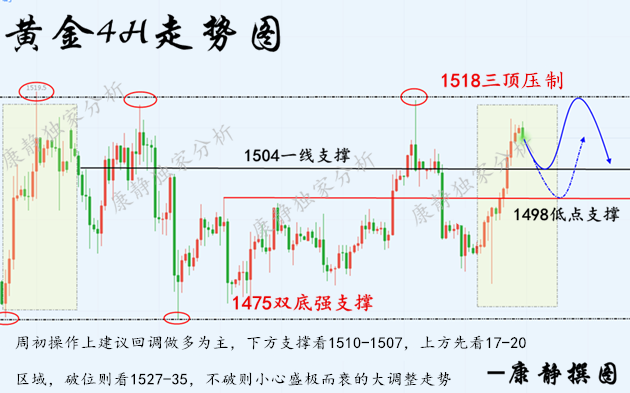 11.1 黄金4H走势图.png