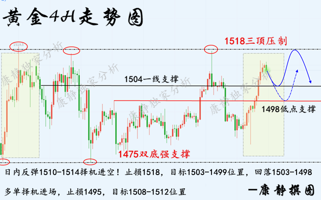 11.1 黄金4H走势图.png