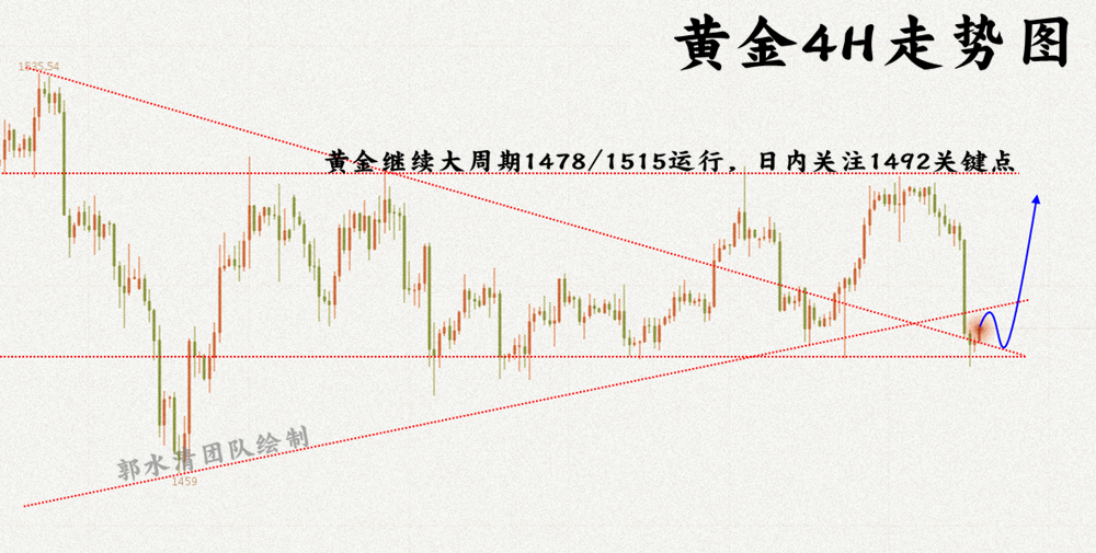 11.6黄金4H走势图.png