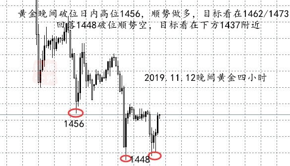 11.12黄金晚间操作.jpg