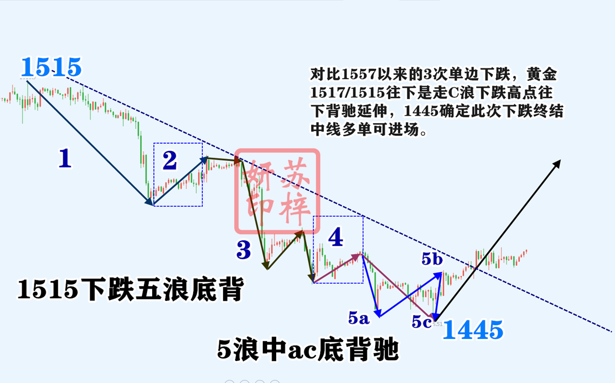 黃金五浪上漲.png