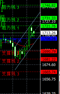 今日黄金阻力和支撑线.png