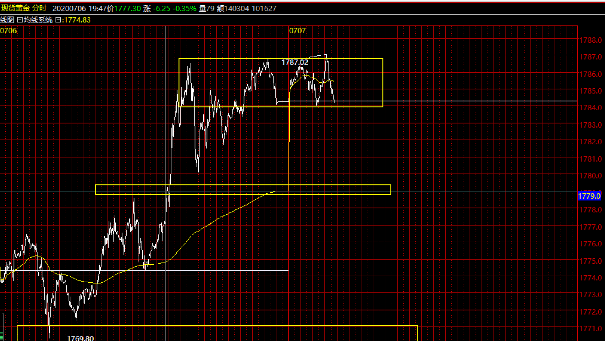 祐生国际：黄金1787/6直接空，高位酝酿转势空！725 / author:Yousheng International / PostsID:1567247