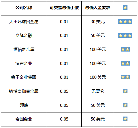 在业内的知名贵金属现货平台中,大田环球贵金属,义隆金融,恒信贵金属