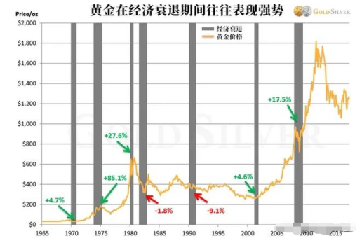 黄金在经济繁荣和萧条时期的表现