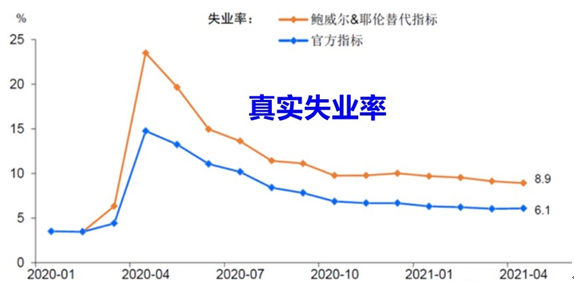 5月非农有改善 让美联储犹豫的是真实失业率