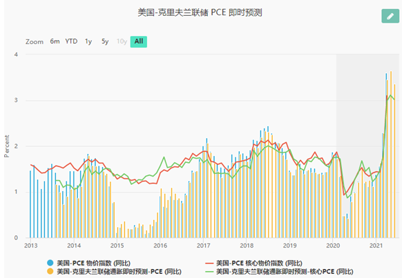 通胀大幅上升 美联储迟早会行动