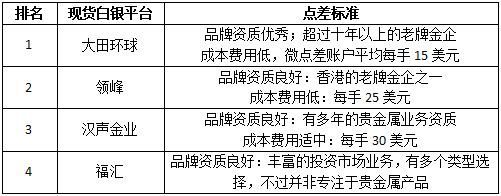 国内现货白银平台排名怎么看重点看什么