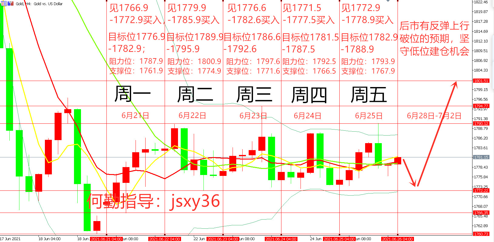 现货黄金价格走势分析下周初黄金操作建议