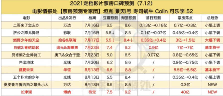 投资长津湖票房40亿!有望突破吴京战狼2?