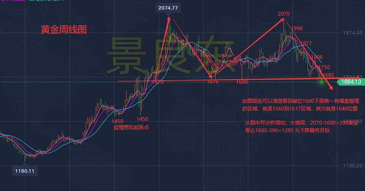 下周美联储加息黄金多空决战赛点来临