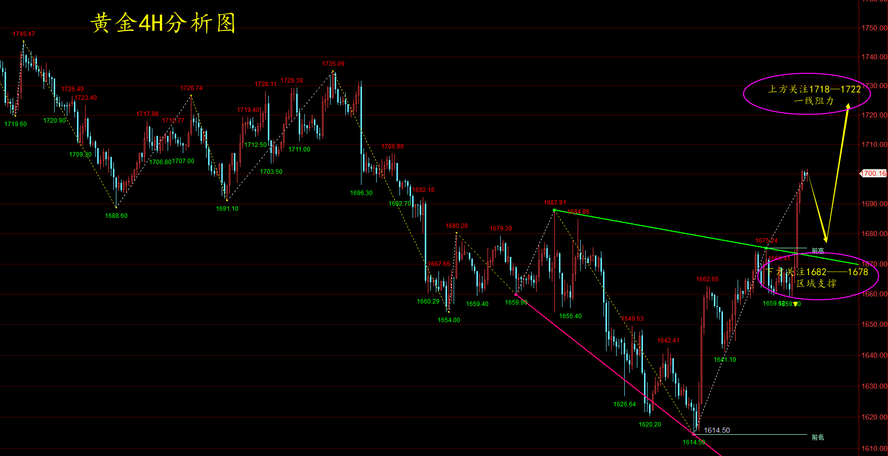 多头大爆发黄金如期冲高1715附近直接空