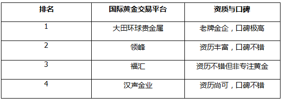 国内正规黄金交易平台排名应该如何划分