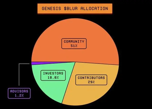 BLUR是什么币(BLUR币未来走势分析)