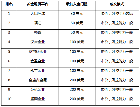 国际现货黄金交易平台排名.png