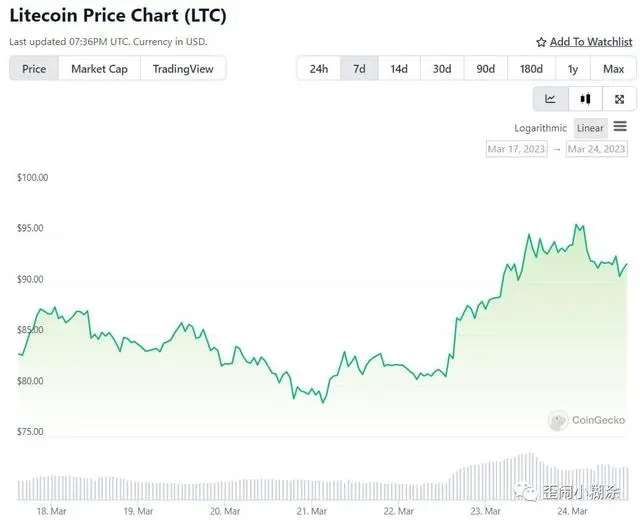 莱特币反弹 38%,莱特币最新价格预测 - 小轻秀场