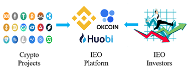 什么是ICO, STO, IEO与IDO? - 小轻秀场