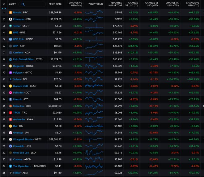 SOL 币价格上涨了100%，未来前景价值 - 小轻秀场