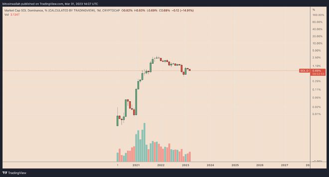 SOL 币价格上涨了100%，未来前景价值 - 小轻秀场