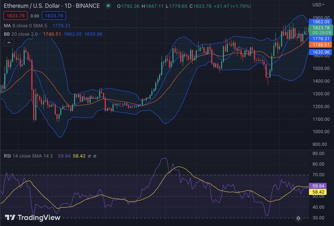 以太坊价格分析24小时图，未来前景看涨! - 小轻秀场