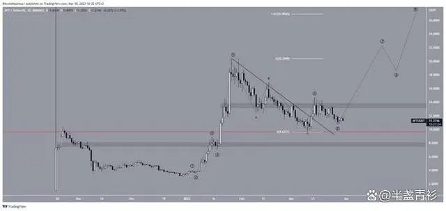 加密货币市场分析，四月即将创历史新高的币币 - 小轻秀场
