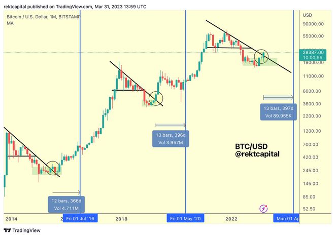 加密货币价格预测：比特币可能即将创造历史！ - 小轻秀场