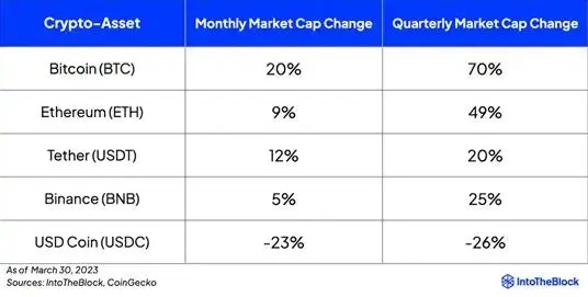 BTC涨幅 70%，加密数字资产的价值空间 - 小轻秀场