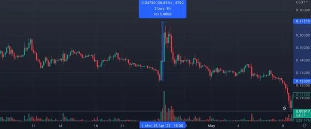 狗狗币价格预测，DOGE 涨势能持续多久？