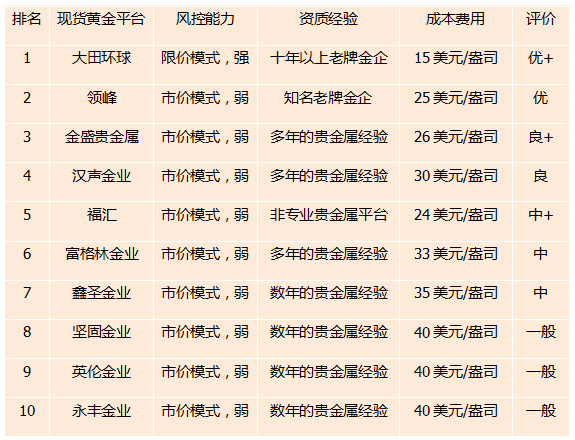 现货黄金交易平台排名2024.png