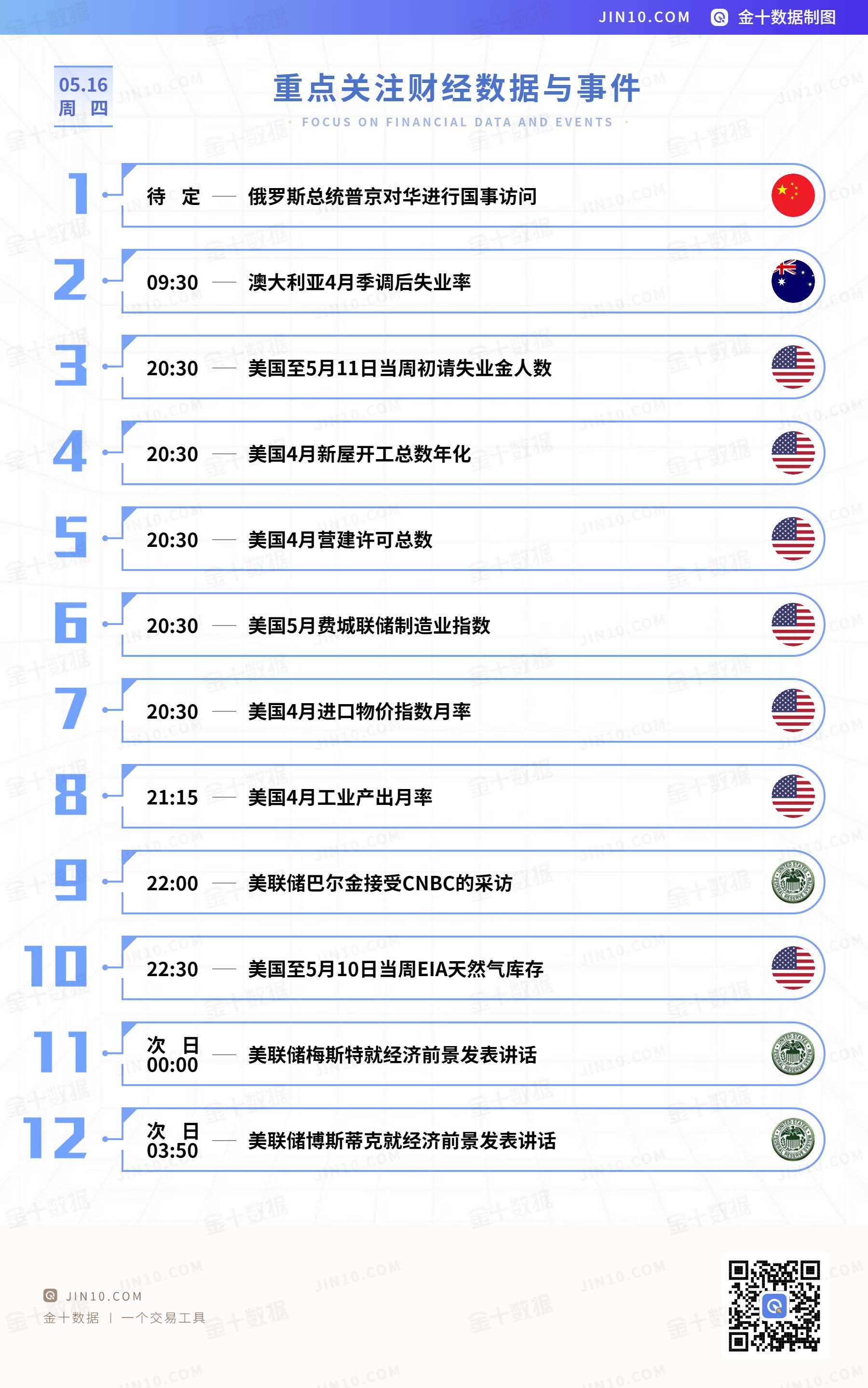 金十数据5.16.jpg